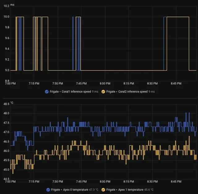 Two graphs from the camera recorder over three hours. The Coral TPU inference time stays at 9 to 10 ms, and the two chip temperatures stay between 45 and 48 degrees.