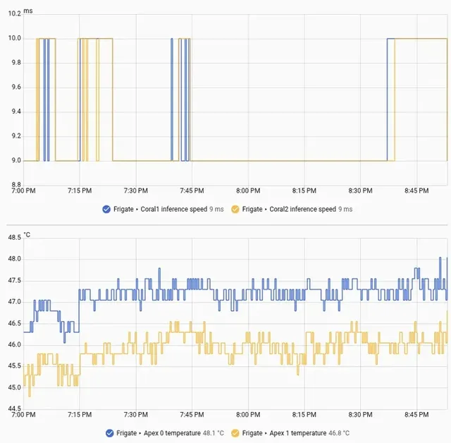 Two graphs from the camera recorder over three hours. The Coral TPU inference time stays at 9 to 10 ms, and the two chip temperatures stay between 45 and 48 degrees.