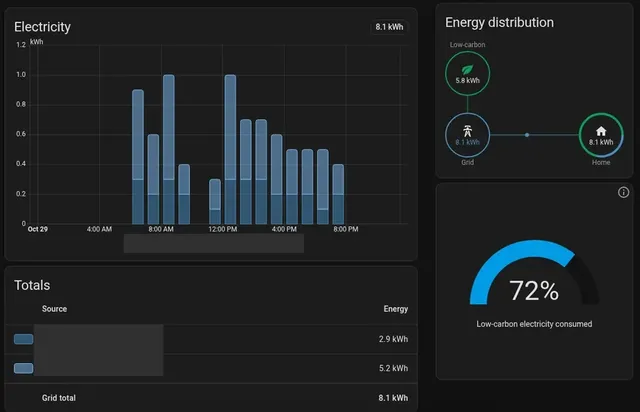 Home Assistant's energy dashboard for one day: hourly electricity use, the grid-to-home flow and a share of low-carbon electricity.