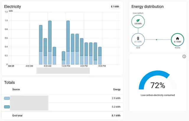 Home Assistant's energy dashboard for one day: hourly electricity use, the grid-to-home flow and a share of low-carbon electricity.