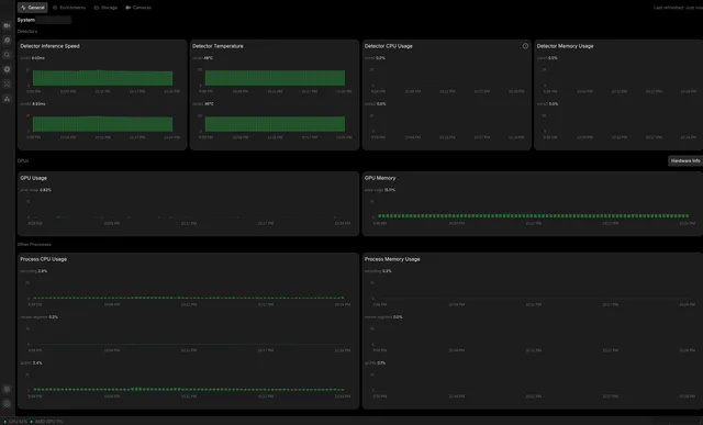 The camera recorder's system page: inference speed, temperature, CPU and memory of the Coral detectors, GPU use and the recorder's processes, as graphs over about half an hour.