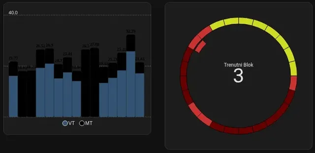 A bar chart of daily electricity use by tariff, and a ring that shows the current time-of-use block.