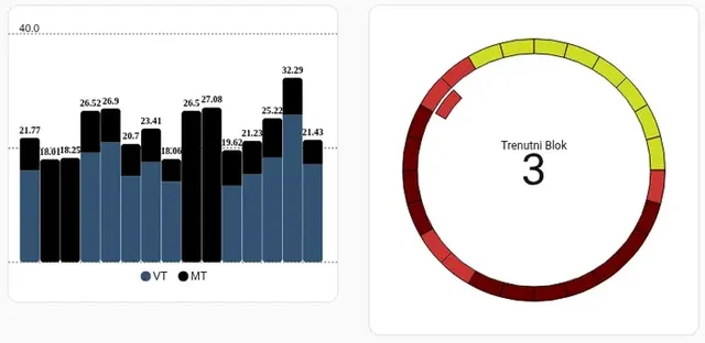 A bar chart of daily electricity use by tariff, and a ring that shows the current time-of-use block.